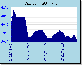 COP 환율 환율 차트 및 그래프