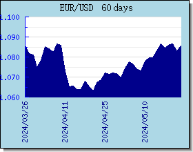 EUR 환율 환율 차트 및 그래프