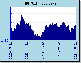GBP 환율 환율 차트 및 그래프