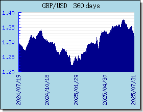 GBP 환율 환율 차트 및 그래프