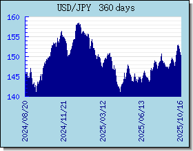 JPY 환율 환율 차트 및 그래프