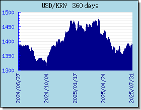 KRW 환율 환율 차트 및 그래프