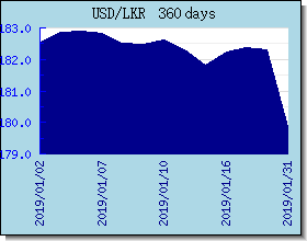 LKR 환율 환율 차트 및 그래프