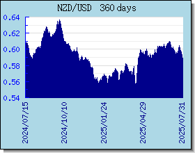 NZD 환율 환율 차트 및 그래프